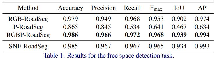 Results free space